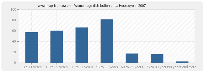 Women age distribution of La Houssoye in 2007